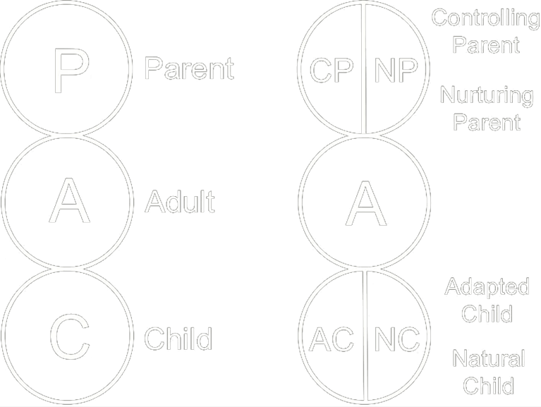 Ego States model